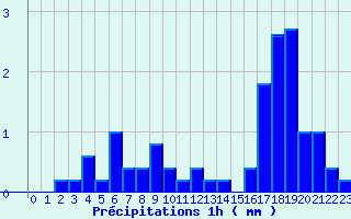 Diagramme des prcipitations pour Palinges (71)