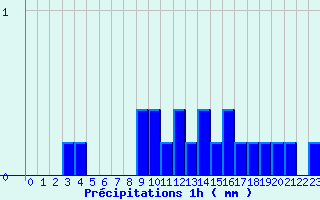 Diagramme des prcipitations pour Saint-Germain-du-Teil (48)