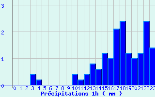 Diagramme des prcipitations pour Le Lioran (15)