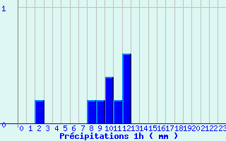 Diagramme des prcipitations pour Camaret (29)