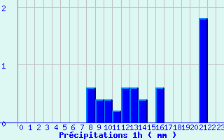 Diagramme des prcipitations pour Fclaz (73)