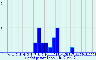 Diagramme des prcipitations pour Saint Aupre (38)