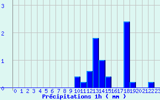 Diagramme des prcipitations pour Signy-L