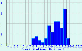 Diagramme des prcipitations pour Erckartswiller (67)