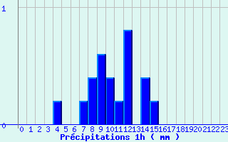 Diagramme des prcipitations pour Maxey-Sur-Vaise (55)