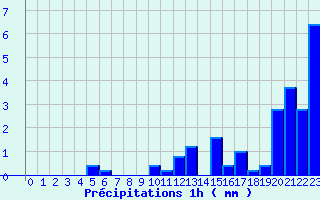 Diagramme des prcipitations pour Salaunes (33)