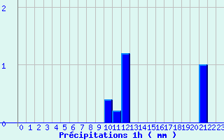Diagramme des prcipitations pour Valognes (50)