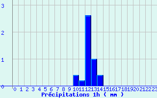 Diagramme des prcipitations pour Apt-Viton (84)