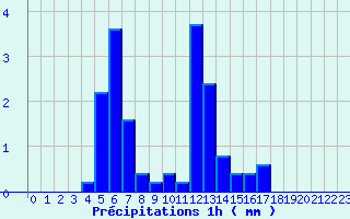 Diagramme des prcipitations pour Salindres (30)