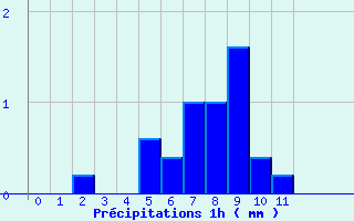 Diagramme des prcipitations pour Les Houches (74)