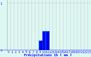 Diagramme des prcipitations pour Bainghen (62)