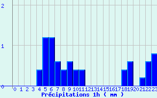 Diagramme des prcipitations pour Auzances (23)