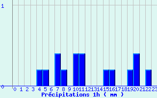 Diagramme des prcipitations pour Belfort (90)