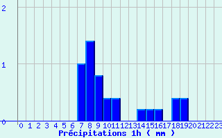 Diagramme des prcipitations pour Campile (2B)