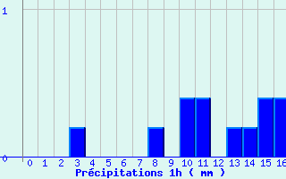 Diagramme des prcipitations pour Montigny (14)