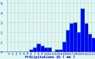 Diagramme des prcipitations pour La Panouse (48)