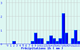 Diagramme des prcipitations pour Randan (63)