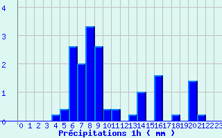 Diagramme des prcipitations pour Saint-Loup (23)