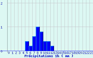 Diagramme des prcipitations pour Ognville (54)