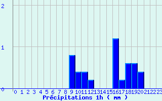 Diagramme des prcipitations pour Erckartswiller (67)