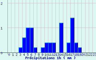 Diagramme des prcipitations pour Villeny (41)