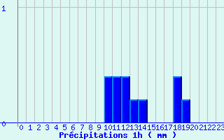 Diagramme des prcipitations pour La Bresse (88)