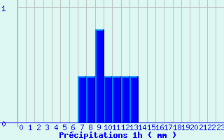 Diagramme des prcipitations pour Diou (03)