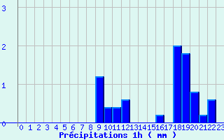 Diagramme des prcipitations pour Balbigny (42)