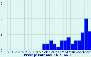 Diagramme des prcipitations pour Launois-Sur-Vence (08)