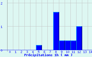 Diagramme des prcipitations pour Novalaise (73)