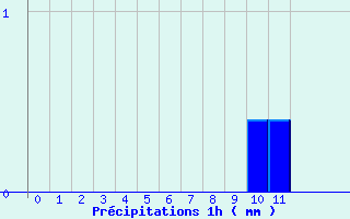 Diagramme des prcipitations pour Maxey-Sur-Vaise (55)