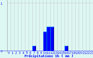 Diagramme des prcipitations pour Mouterhouse (57)