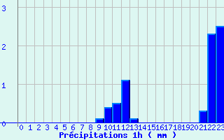 Diagramme des prcipitations pour Pipay (38)