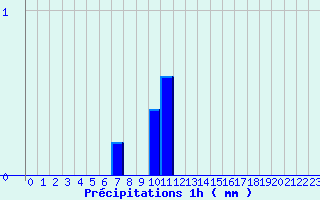 Diagramme des prcipitations pour Ommeray (57)