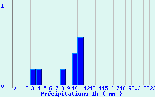 Diagramme des prcipitations pour Auzances (23)