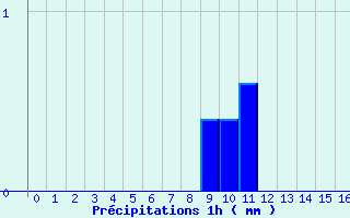 Diagramme des prcipitations pour pehy (80)