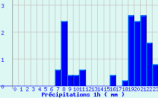 Diagramme des prcipitations pour Ailleville (10)