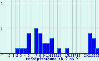 Diagramme des prcipitations pour Belfort (90)