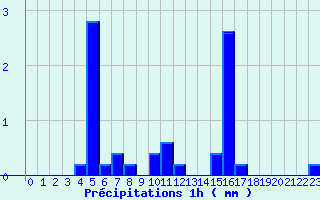 Diagramme des prcipitations pour Gramat - Parc (46)