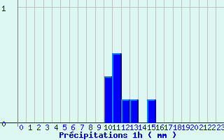Diagramme des prcipitations pour Camaret (29)