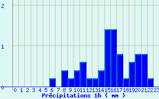 Diagramme des prcipitations pour Maubourguet (65)