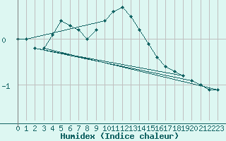 Courbe de l'humidex pour Spittal Drau