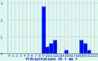 Diagramme des prcipitations pour Belfort (90)