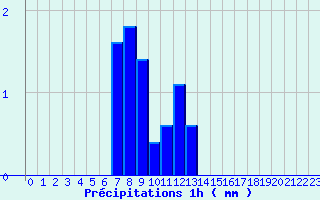 Diagramme des prcipitations pour La Panouse (48)
