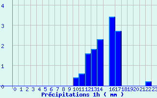 Diagramme des prcipitations pour Bainghen (62)