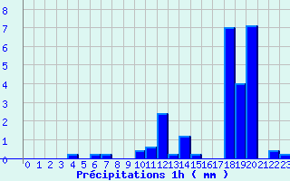 Diagramme des prcipitations pour Droue - Morache (41)