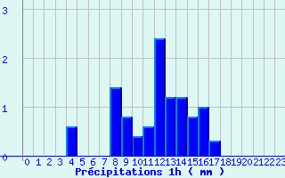 Diagramme des prcipitations pour Ognville (54)