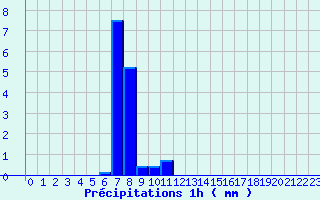 Diagramme des prcipitations pour Millevaches (19)