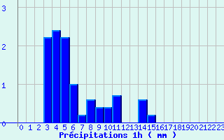 Diagramme des prcipitations pour Tulle (19)