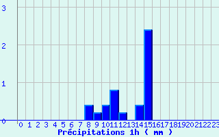 Diagramme des prcipitations pour Montcheutin (08)